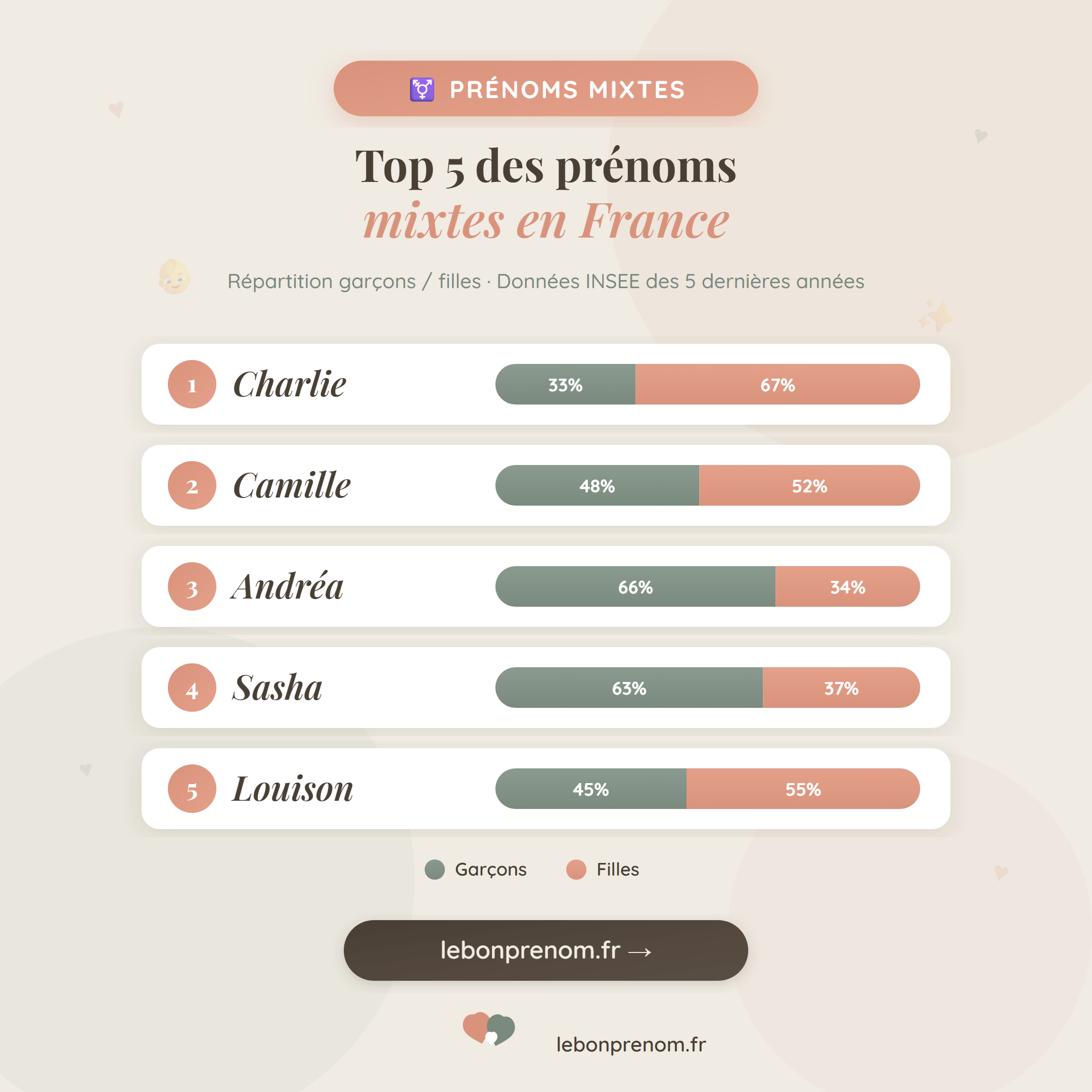 Top 5 des prénoms mixtes en France et leur répartition garçons / filles (INSEE)